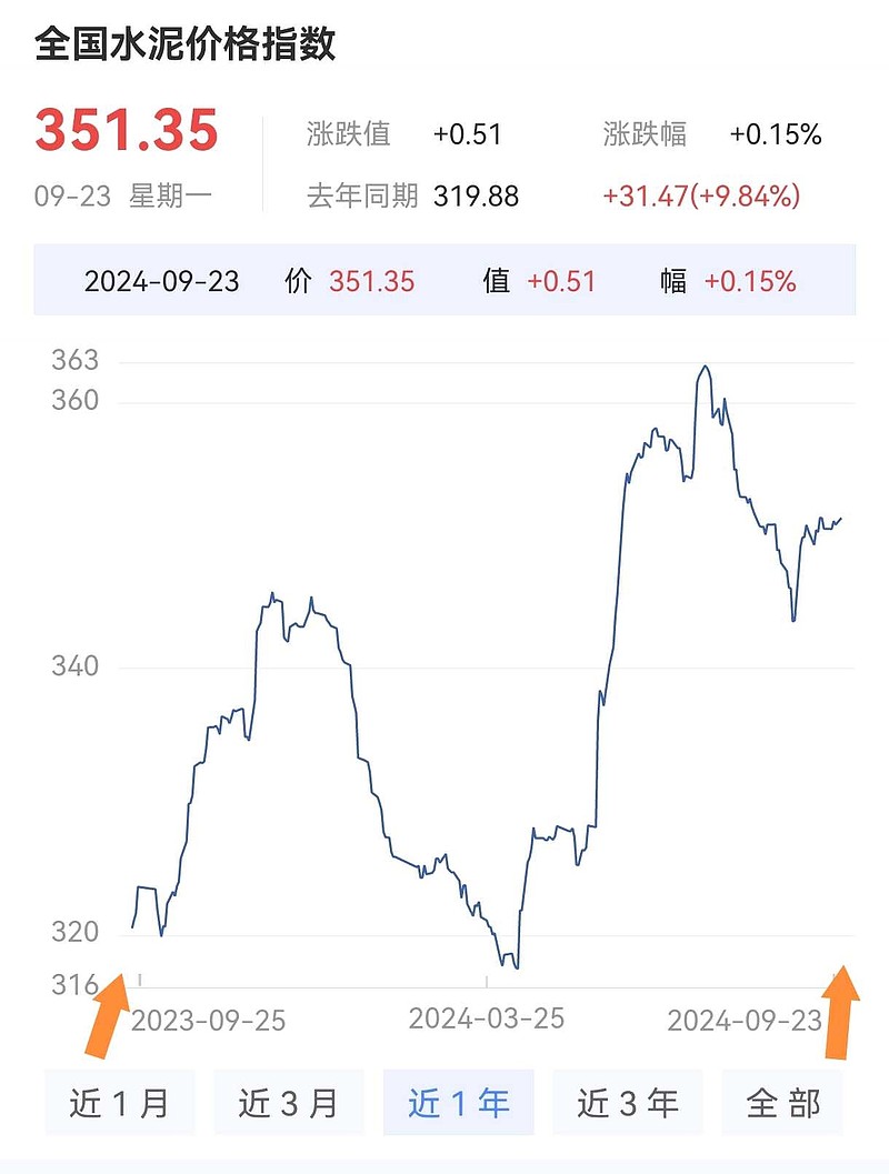 今年水泥行情深度分析