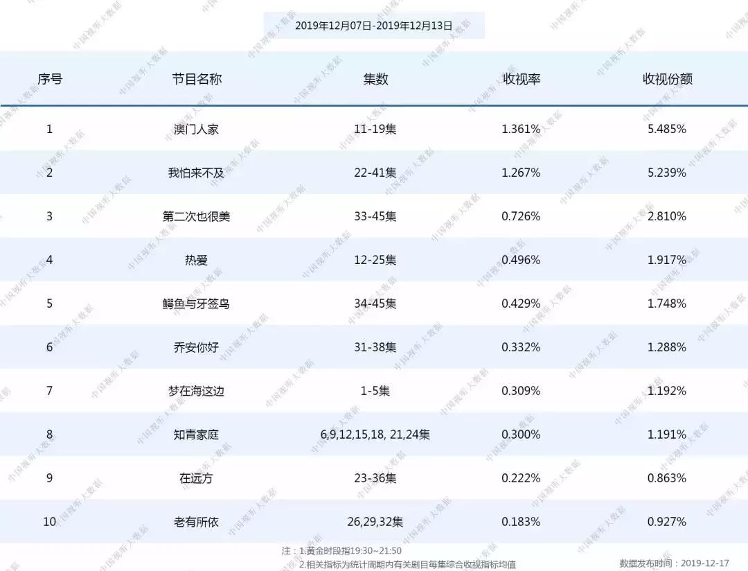 全國(guó)網(wǎng)收視率最新查詢，愛與陪伴的溫馨故事揭曉！