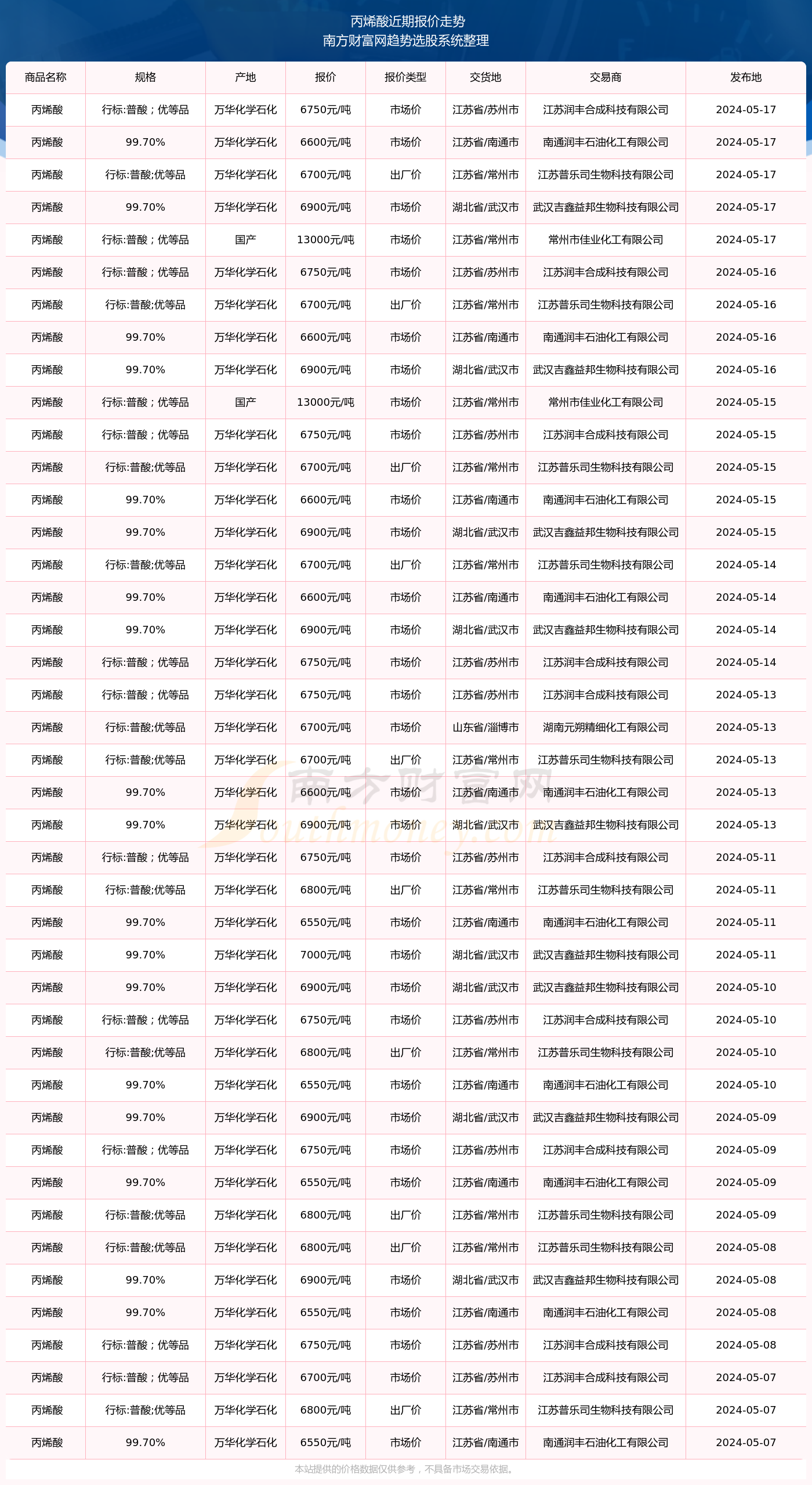 丙烯酸價格動態(tài)，回顧歷史，探析未來趨勢