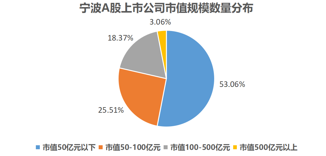 寧波上市公司數(shù)量及繁榮與發(fā)展概述