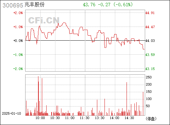 股票300695，學(xué)習(xí)之路，自信鑄就夢(mèng)想之路