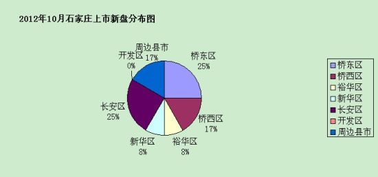 石家莊新盤(pán)上市，開(kāi)啟家園新篇章